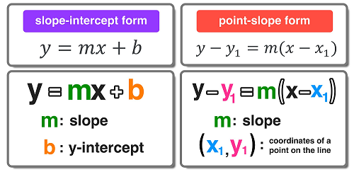 Slope Intercept Form. Formula